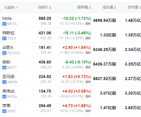 晶片股帶領美股低開高走，美元徘徊兩年高位，美油跌超1%後轉漲，美債黃金跌 - 圖片5