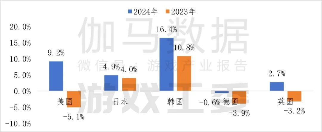 伽瑪數據：2024年中國自主研發遊戲海外實際銷售收入較去年同期成長13.39%至185.57億美元 - 圖片7