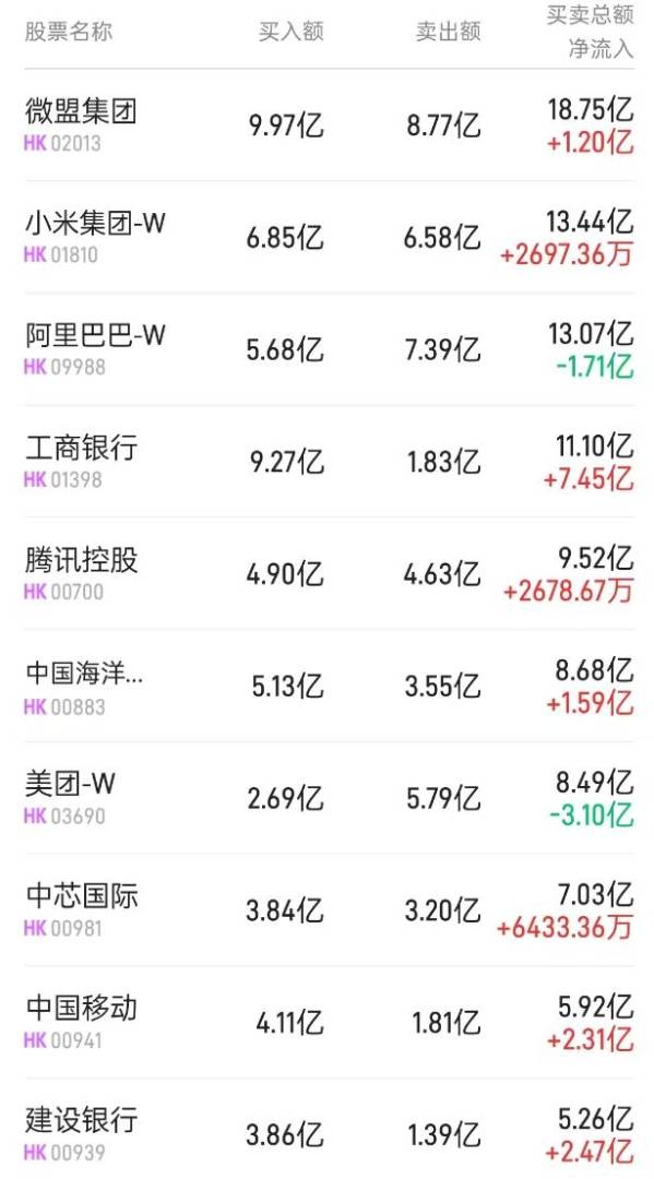 北水動向|北水成交淨買入52.27億 內資加倉高股息央國企 微信小店概念繼續受追捧 - 圖片1