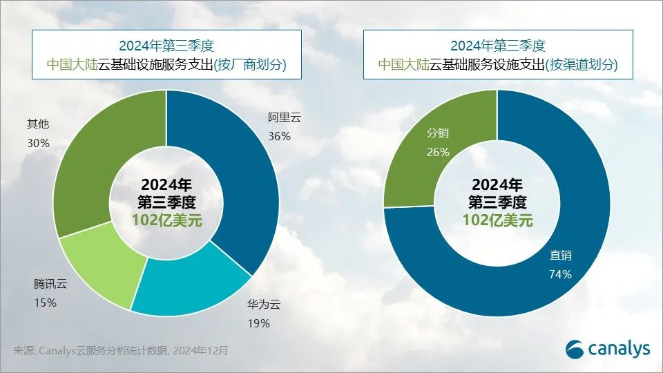 Canalys：Q3中国内地云服务支出达102亿美元 同比增长11% - 图片1