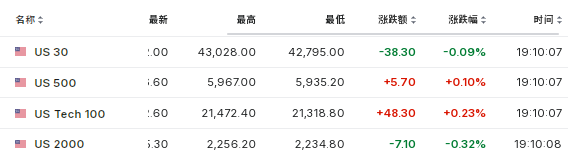 晶片股帶領美股低開高走，美元徘徊兩年高位，美油跌超1%後轉漲，美債黃金跌 - 圖片2