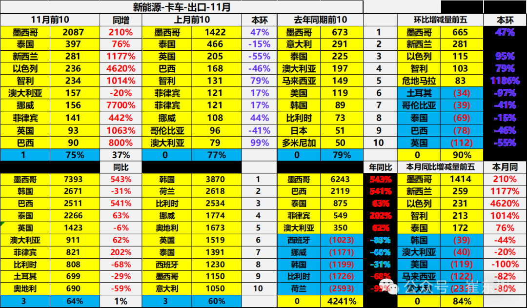 崔東樹：11月中國汽車出口55萬台 新能源汽車佔比約25% - 圖片33