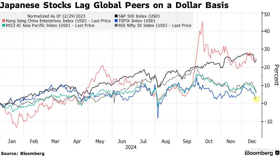 日本股市迎来丰收之年 美元投资者却收获寥寥 - 图片1