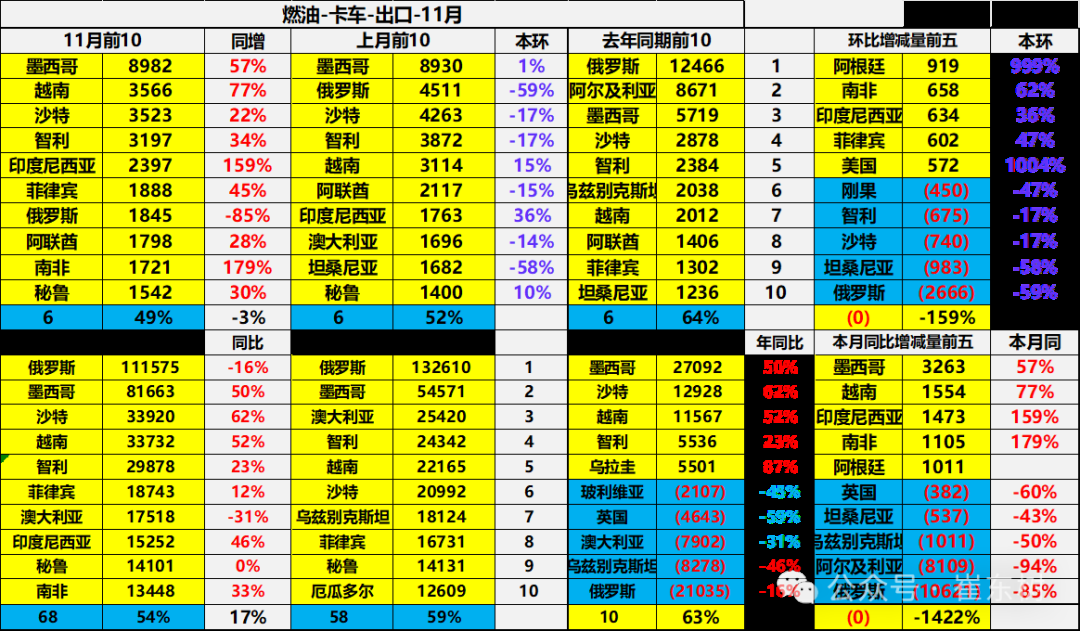 崔東樹：11月中國汽車出口55萬台 新能源汽車佔比約25% - 圖片32