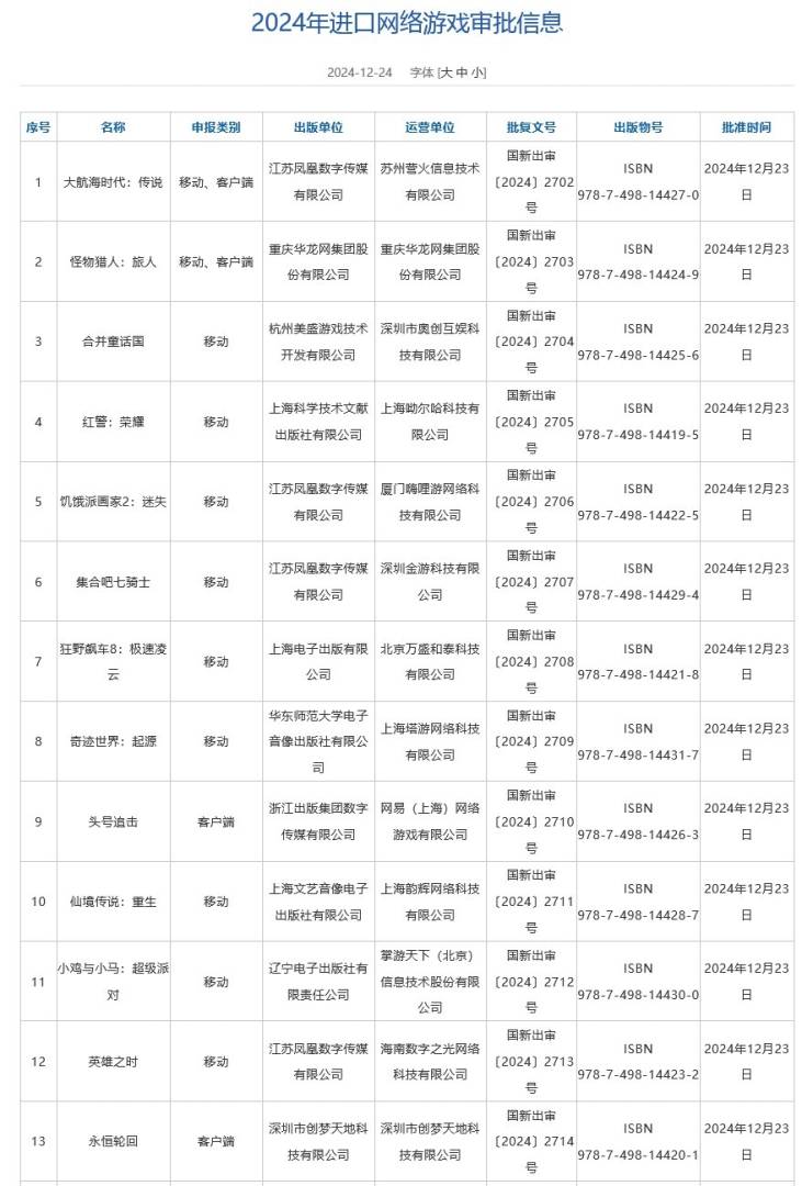 12月进口网络游戏版号下发 共13款游戏获批 创梦天地(01119)、网易(09999)在列 - 图片1