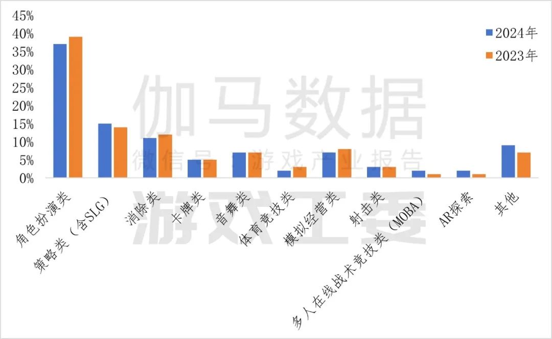 伽瑪數據：2024年中國自主研發遊戲海外實際銷售收入較去年同期成長13.39%至185.57億美元 - 圖片15