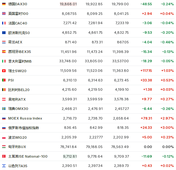 晶片股帶領美股低開高走，美元徘徊兩年高位，美油跌超1%後轉漲，美債黃金跌 - 圖片6