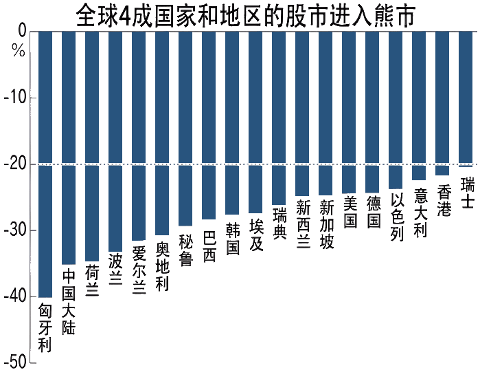 熊市（全球4成国家和地区的股市进入熊市）