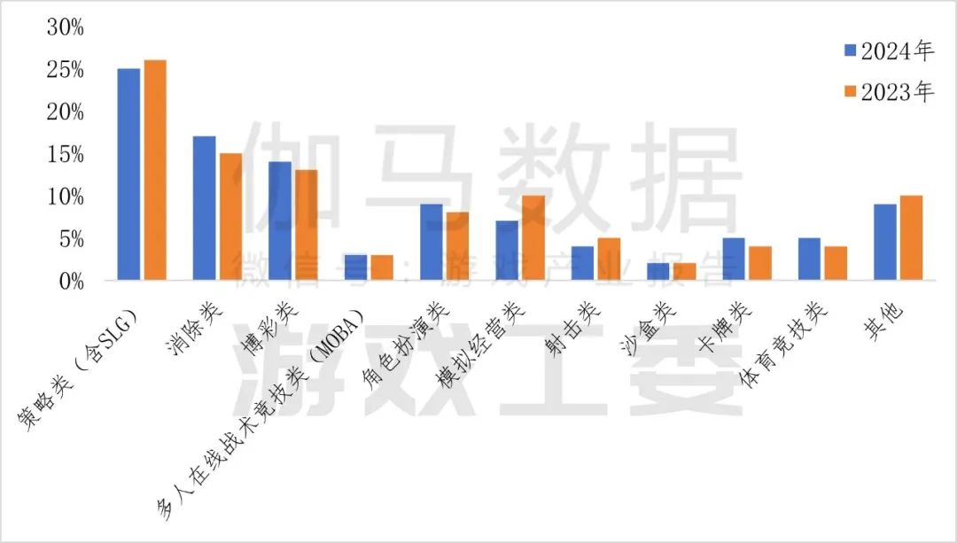 伽瑪數據：2024年中國自主研發遊戲海外實際銷售收入較去年同期成長13.39%至185.57億美元 - 圖片13