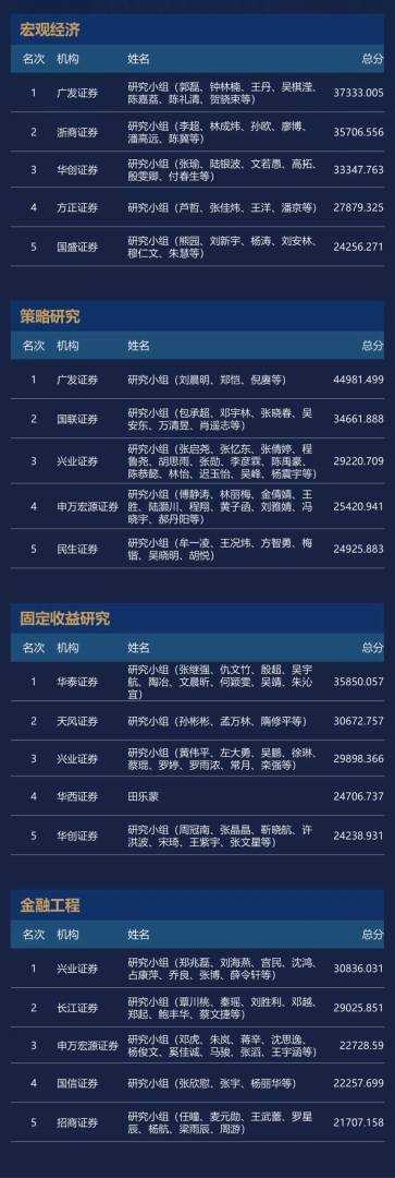 2024年度新财富最佳分析师评选结果出炉：广发证券郭磊团队蝉联宏观第一，刘晨明团队策略最佳 - 图片2