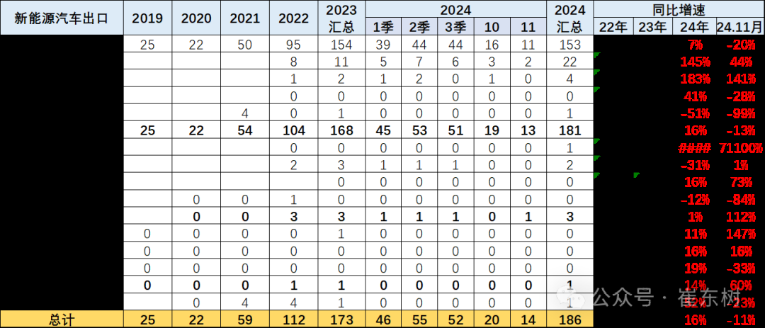 崔東樹：11月中國汽車出口55萬台 新能源汽車佔比約25% - 圖片20