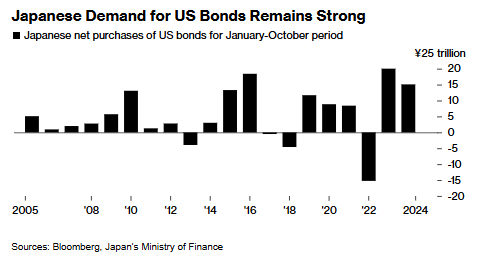 日圓對沖美債殖利率兩年多來首次轉正 美國海外頭號“債主”將重啟“買買買”模式？ - 圖片2