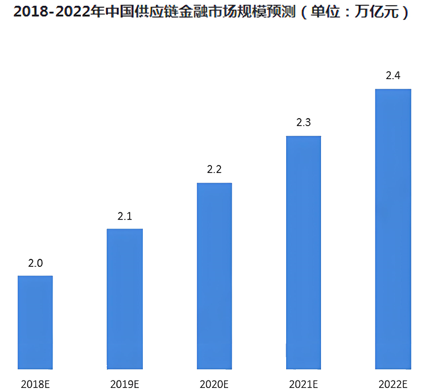 金融市场(中国供应链规模)