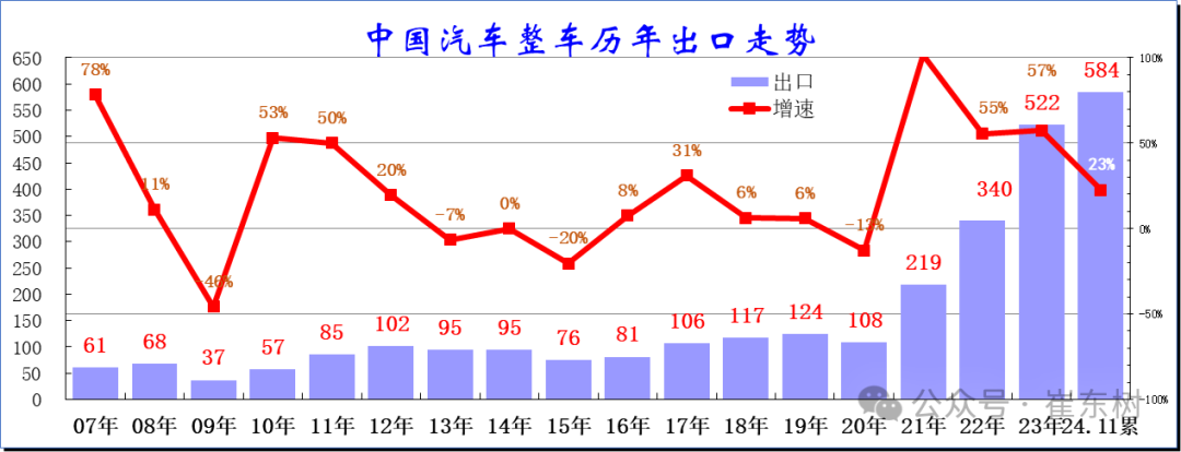 崔東樹：11月中國汽車出口55萬台 新能源汽車佔比約25% - 圖片1