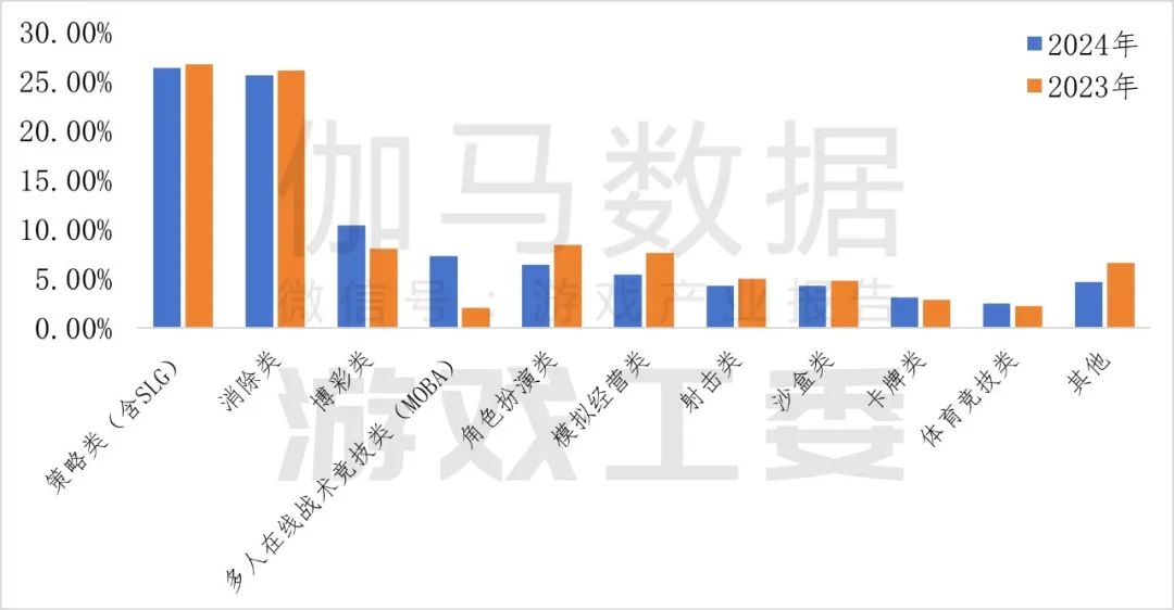 伽瑪數據：2024年中國自主研發遊戲海外實際銷售收入較去年同期成長13.39%至185.57億美元 - 圖片12