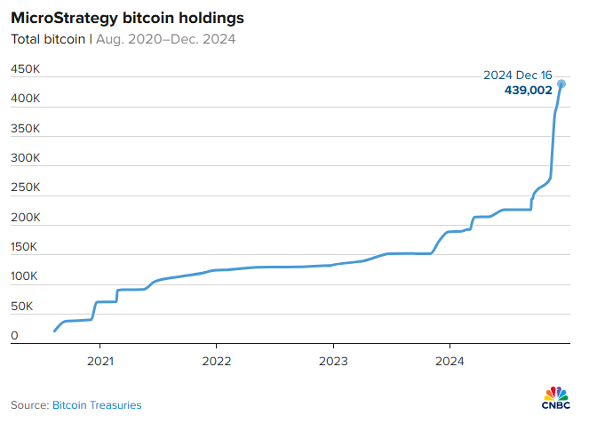 美股最靚的仔！MicroStrategy(MSTR.US)今年累漲近500% 躋身全球第四大比特幣持有者 - 圖片1