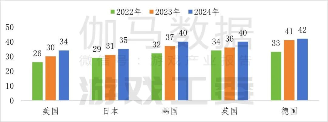 伽瑪數據：2024年中國自主研發遊戲海外實際銷售收入較去年同期成長13.39%至185.57億美元 - 圖片9