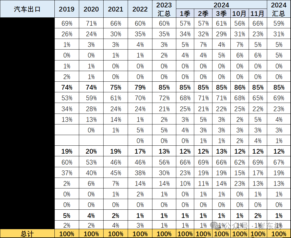 崔東樹：11月中國汽車出口55萬台 新能源汽車佔比約25% - 圖片7