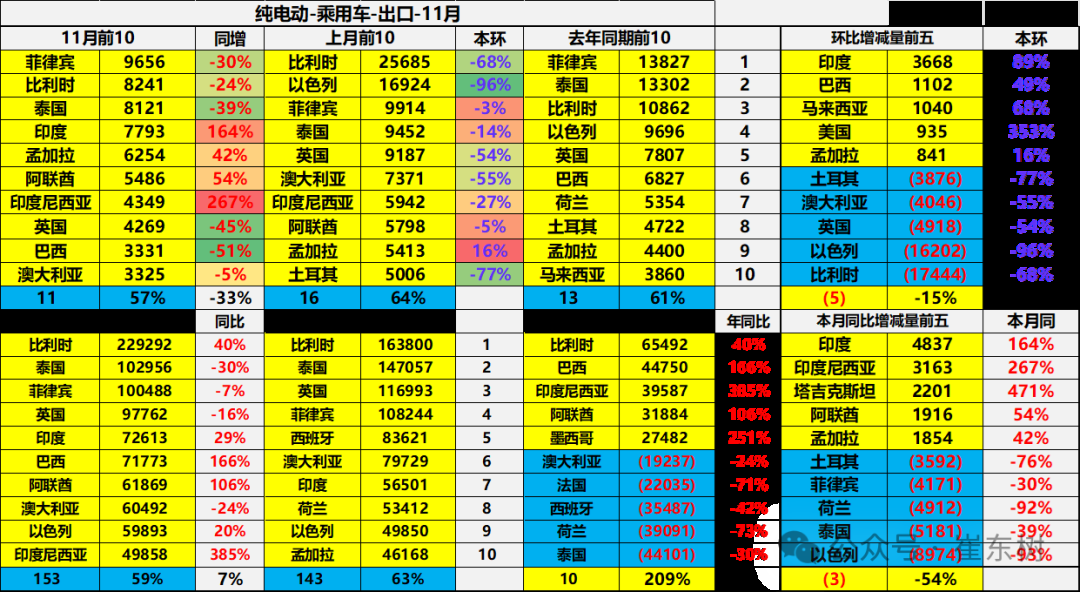 崔東樹：11月中國汽車出口55萬台 新能源汽車佔比約25% - 圖片29