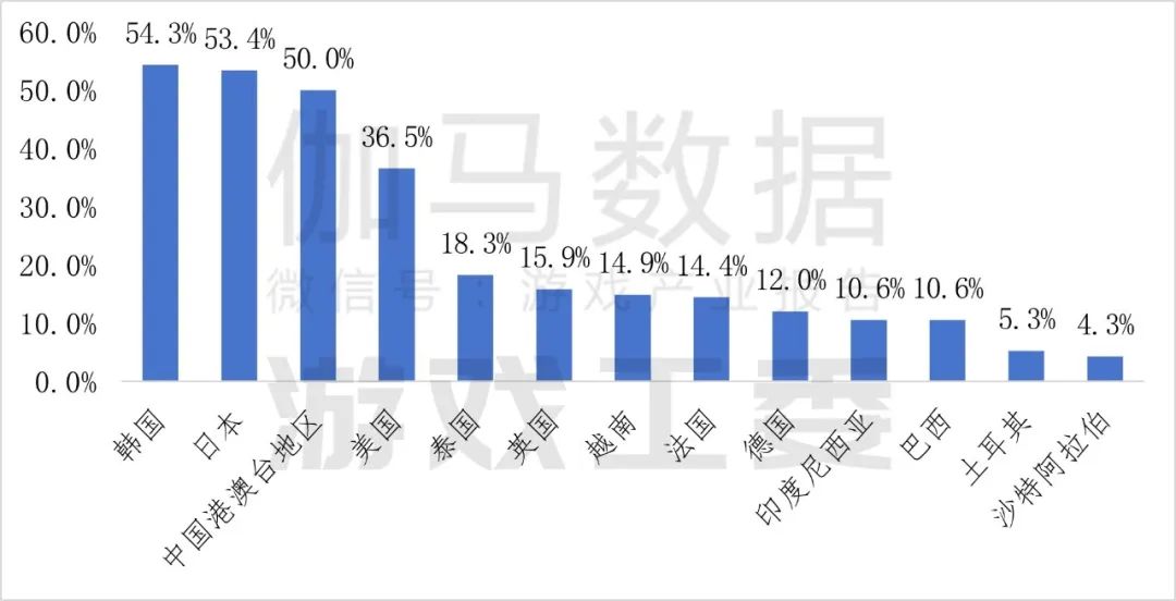 伽瑪數據：2024年中國自主研發遊戲海外實際銷售收入較去年同期成長13.39%至185.57億美元 - 圖片16