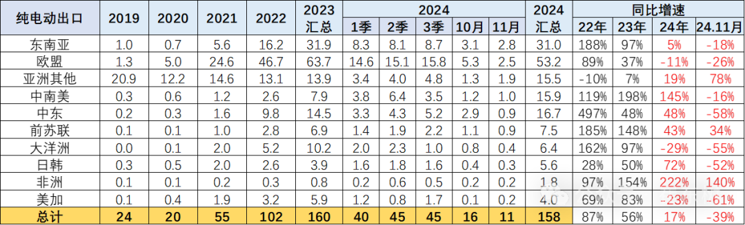 崔東樹：11月中國汽車出口55萬台 新能源汽車佔比約25% - 圖片26