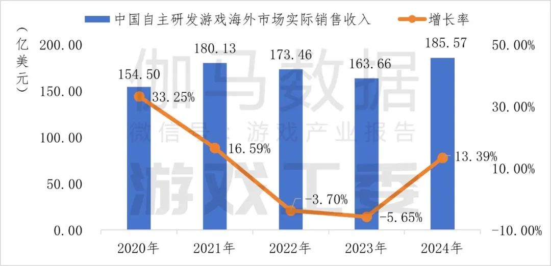 伽瑪數據：2024年中國自主研發遊戲海外實際銷售收入較去年同期成長13.39%至185.57億美元 - 圖片5