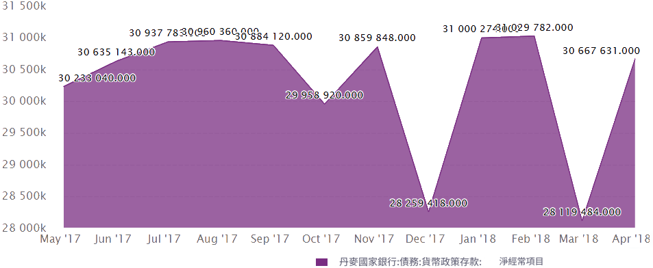 經濟政策（丹麥貨幣政策存款）