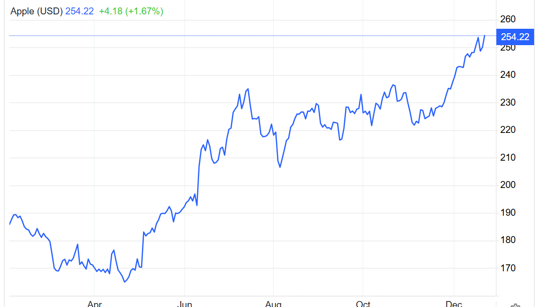 新一轮“iPhone升级换代浪潮”迫近 苹果(AAPL.US)剑指4万亿美元市值 - 图片1