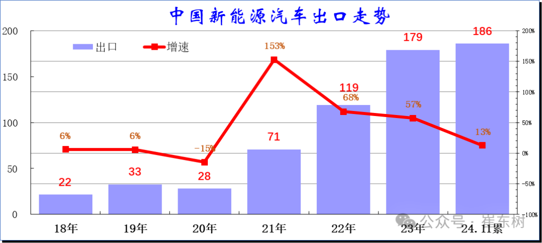 崔東樹：11月中國汽車出口55萬台 新能源汽車佔比約25% - 圖片17