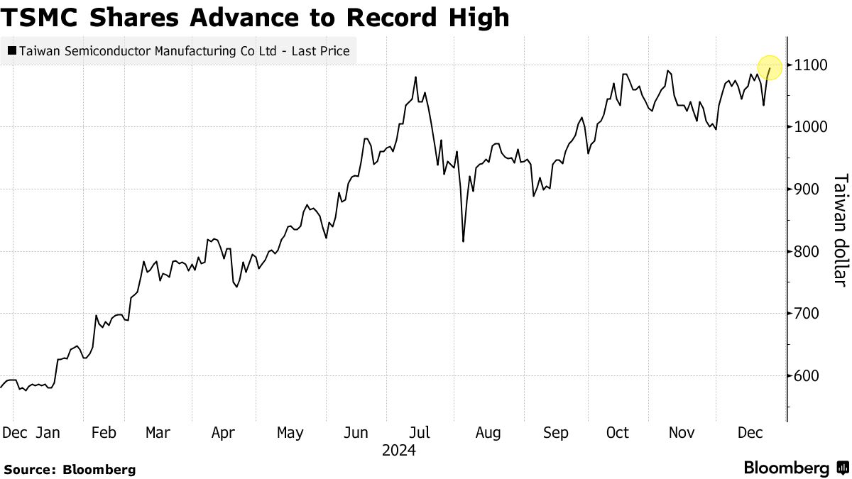 英式積電(TSM.US)台股創新高！今年累漲84% 有望創25年來最佳年度表現 - 圖片1