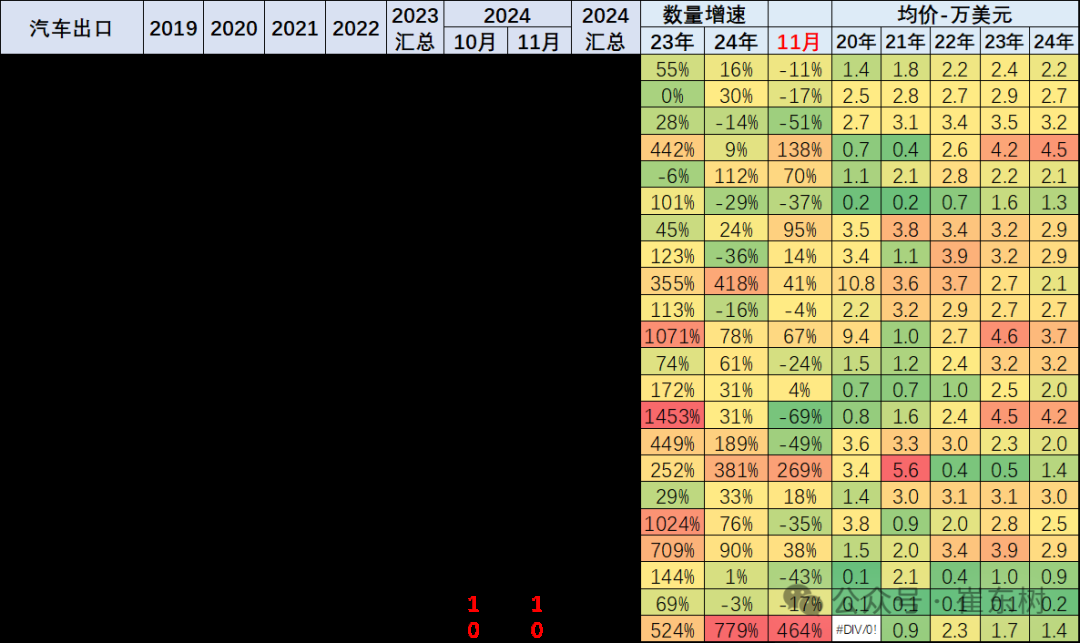 崔東樹：11月中國汽車出口55萬台 新能源汽車佔比約25% - 圖片22