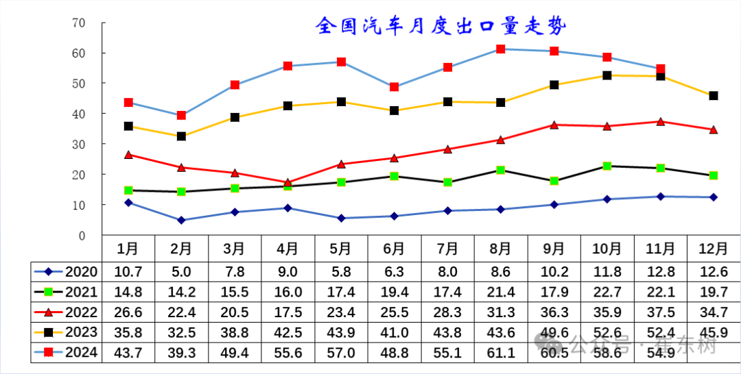 崔東樹：11月中國汽車出口55萬台 新能源汽車佔比約25% - 圖片3