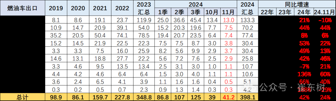 崔東樹：11月中國汽車出口55萬台 新能源汽車佔比約25% - 圖片25