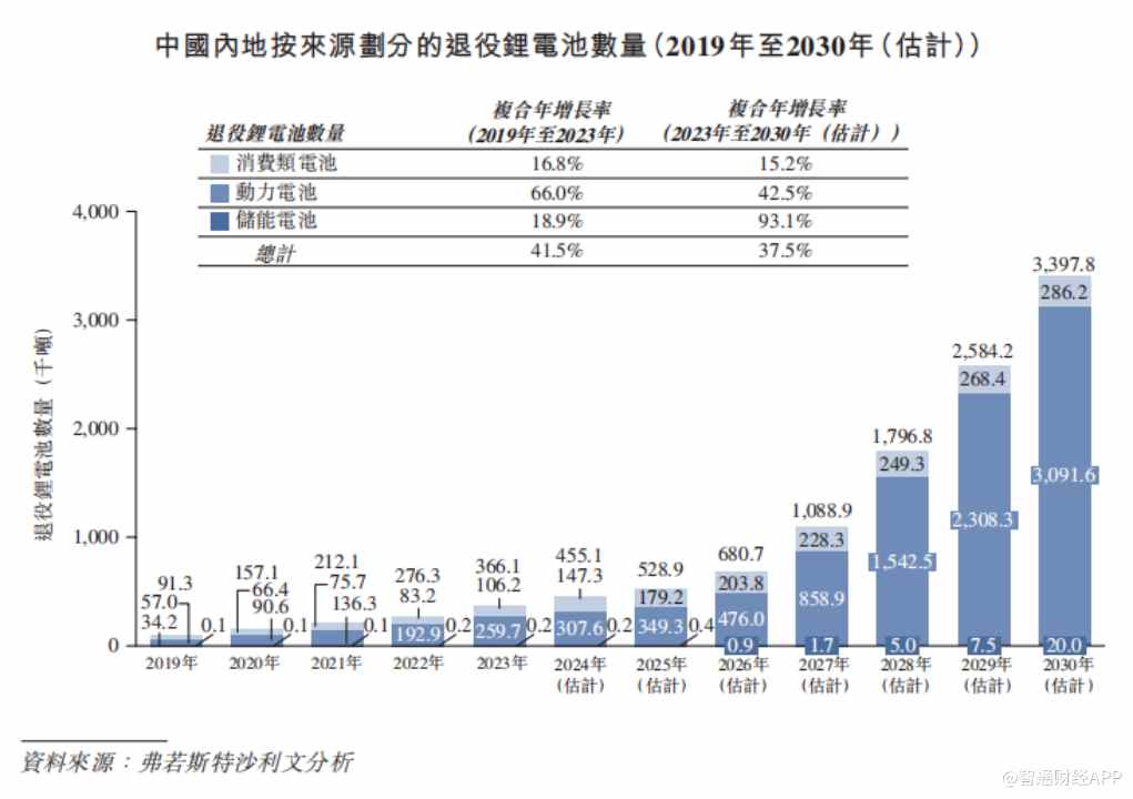 新股前瞻|锂电池回收蓝海属性凸显，金晟新能却“困”在成本里 - 图片7