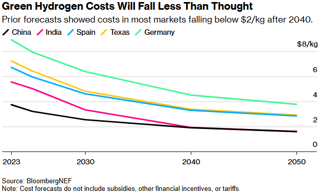 綠氫能陷入困境 成本恐在未來數十年持續居高不下 - 圖片1