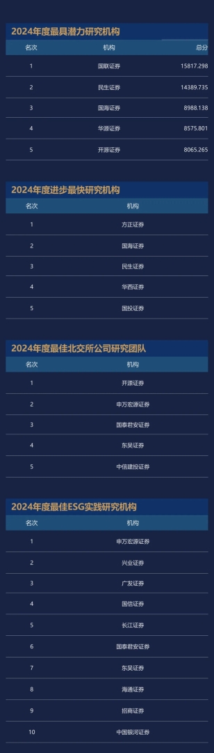 2024年度新财富最佳分析师评选结果出炉：广发证券郭磊团队蝉联宏观第一，刘晨明团队策略最佳 - 图片11