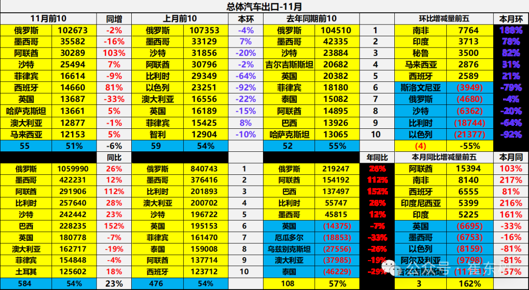 崔東樹：11月中國汽車出口55萬台 新能源汽車佔比約25% - 圖片12