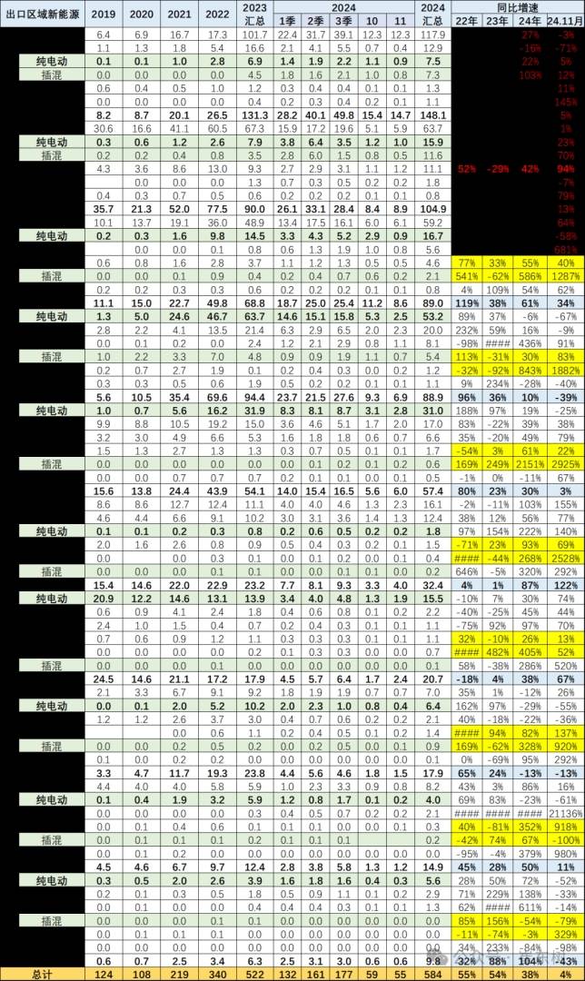 崔東樹：11月中國汽車出口55萬台 新能源汽車佔比約25% - 圖片9