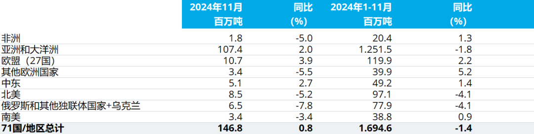 11月全球粗钢产量1.468亿吨 同比提高0.8% - 图片2