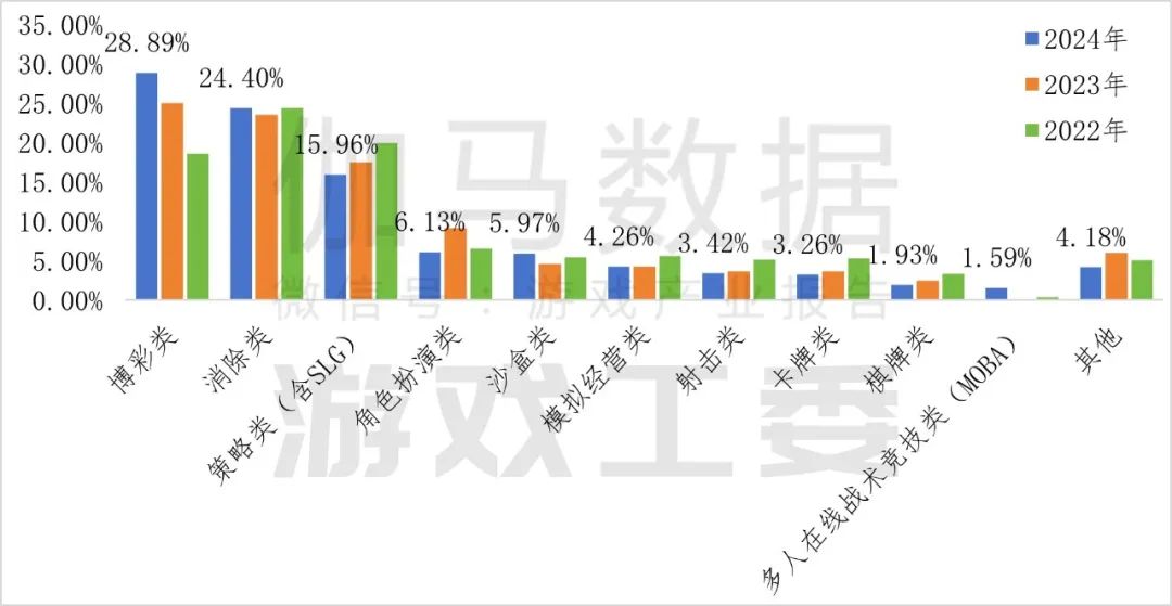 伽瑪數據：2024年中國自主研發遊戲海外實際銷售收入較去年同期成長13.39%至185.57億美元 - 圖片10