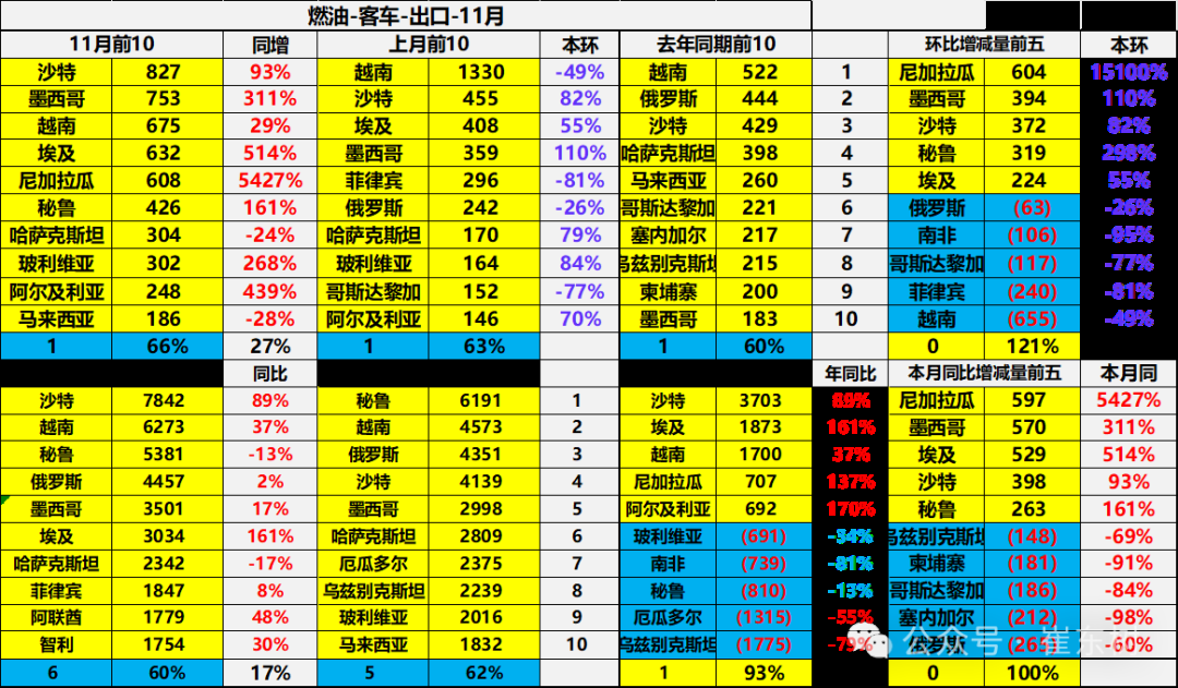 崔東樹：11月中國汽車出口55萬台 新能源汽車佔比約25% - 圖片35