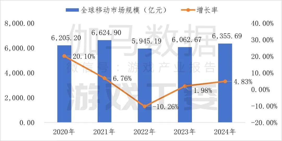 伽瑪數據：2024年中國自主研發遊戲海外實際銷售收入較去年同期成長13.39%至185.57億美元 - 圖片2