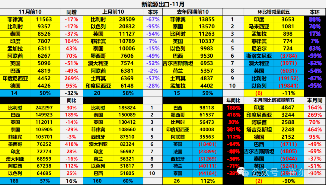 崔東樹：11月中國汽車出口55萬台 新能源汽車佔比約25% - 圖片23