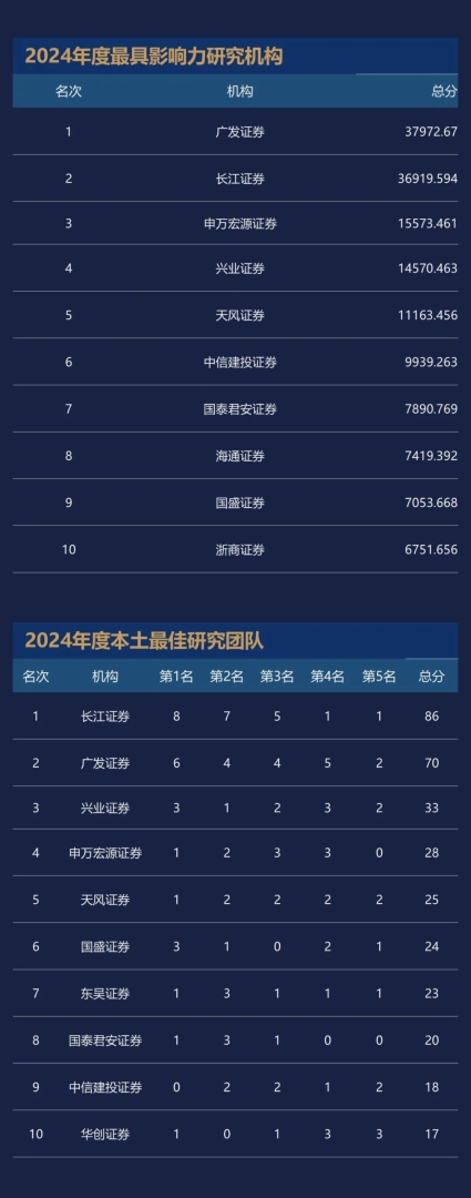 2024年度新财富最佳分析师评选结果出炉：广发证券郭磊团队蝉联宏观第一，刘晨明团队策略最佳 - 图片12