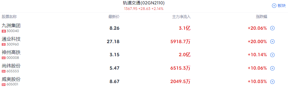 A股收评 | A股全线反弹 权重、题材共振上行 三大指数均收涨逾1% - 图片4