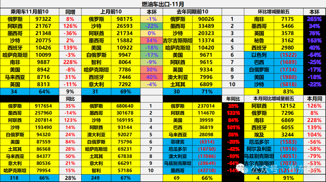 崔東樹：11月中國汽車出口55萬台 新能源汽車佔比約25% - 圖片28