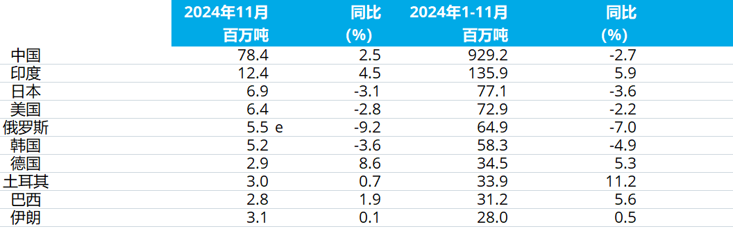 11月全球粗钢产量1.468亿吨 同比提高0.8% - 图片3