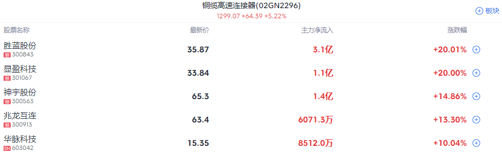 A股收评 | A股全线反弹 权重、题材共振上行 三大指数均收涨逾1% - 图片2