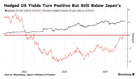 日圓對沖美債殖利率兩年多來首次轉正 美國海外頭號“債主”將重啟“買買買”模式？ - 圖片1
