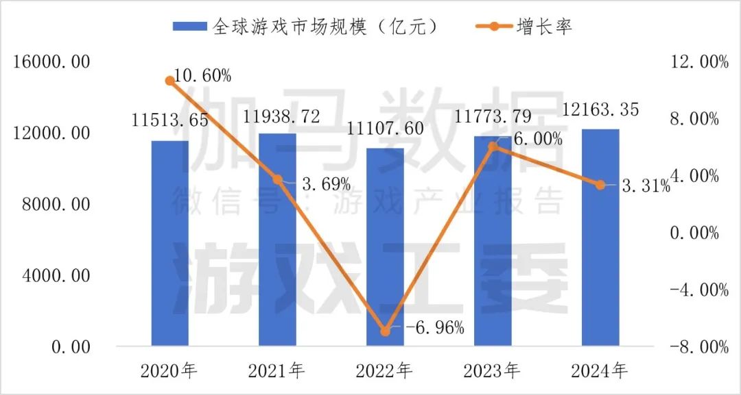 伽瑪數據：2024年中國自主研發遊戲海外實際銷售收入較去年同期成長13.39%至185.57億美元 - 圖片1